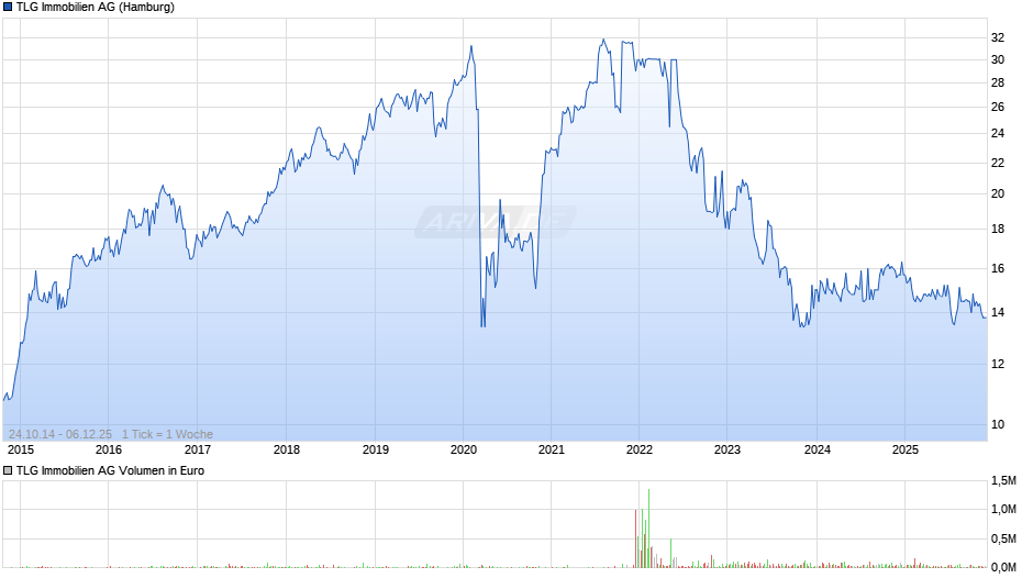 TLG Immobilien Chart