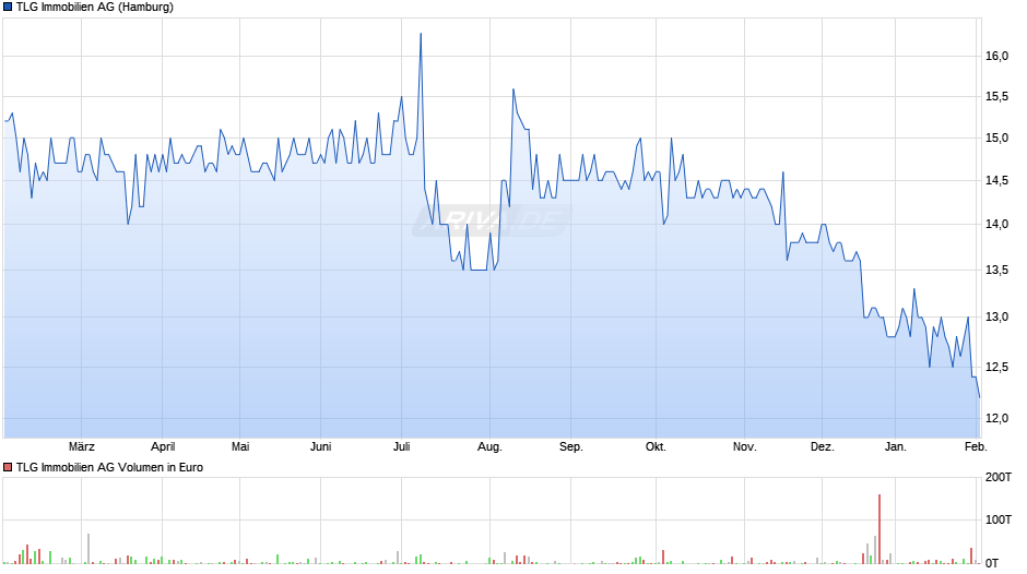 TLG Immobilien Chart
