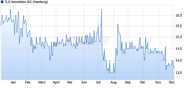 TLG Immobilien Aktie Chart