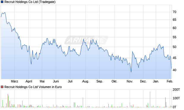 Recruit Holdings Aktie Chart