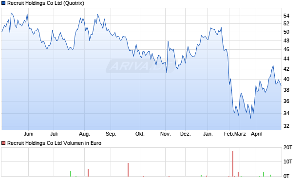 Recruit Holdings Aktie Chart
