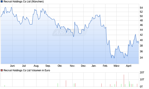Recruit Holdings Aktie Chart