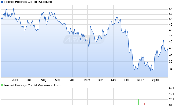 Recruit Holdings Aktie Chart