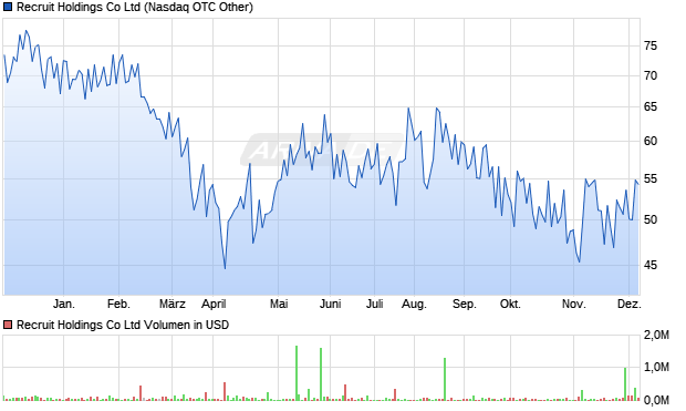 Recruit Holdings Aktie Chart