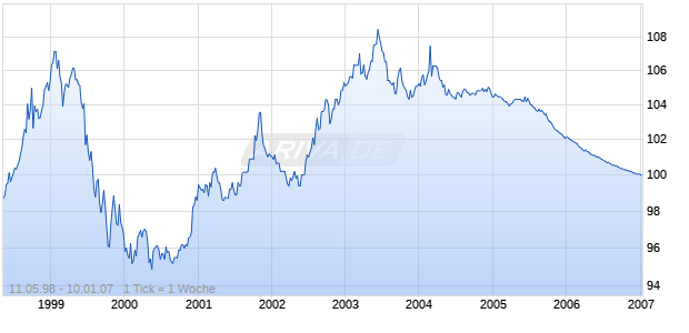 LRP           PF.R.147 Chart