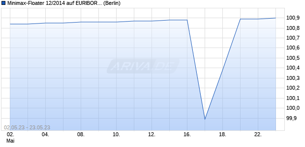 Minimax-Floater 12/2014 auf EURIBOR 3M (WKN BLB26P, ISIN DE000BLB26P1) Chart