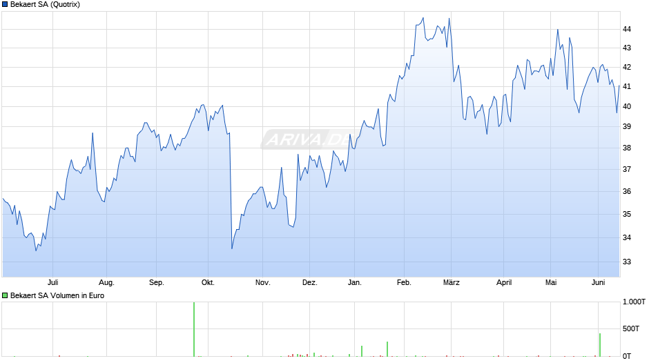 Bekaert Chart