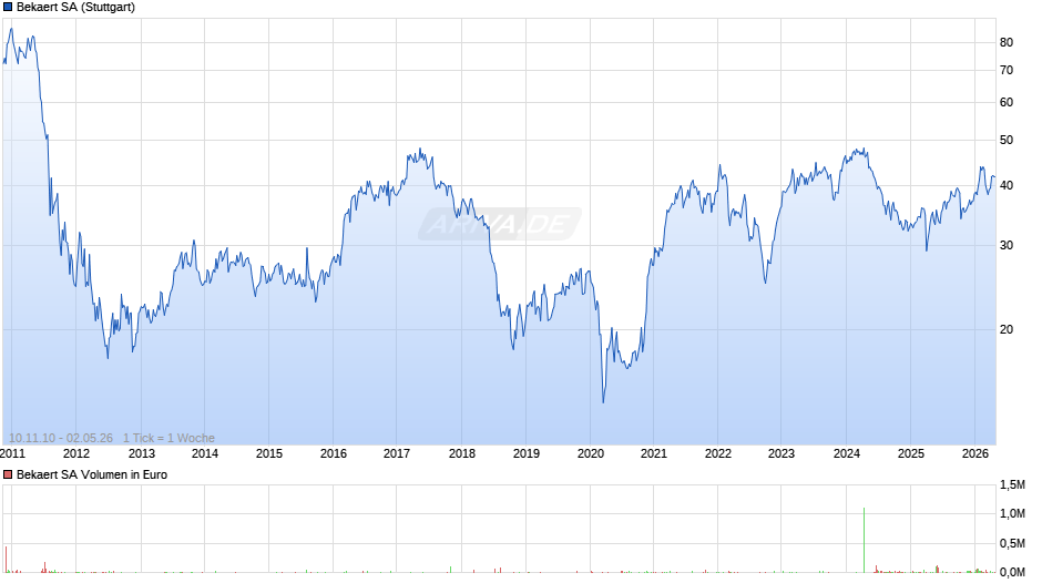 Bekaert Chart