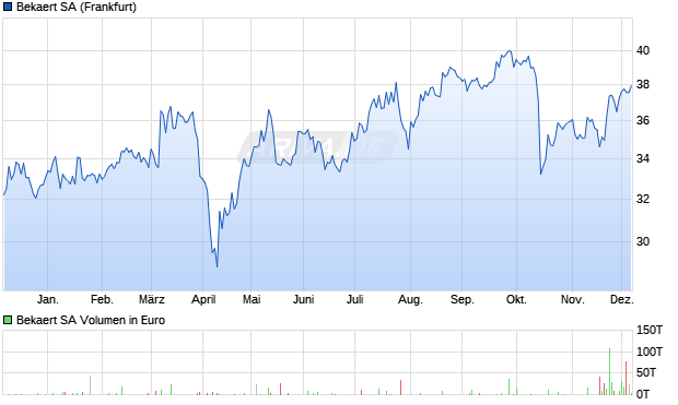 Bekaert Aktie Chart