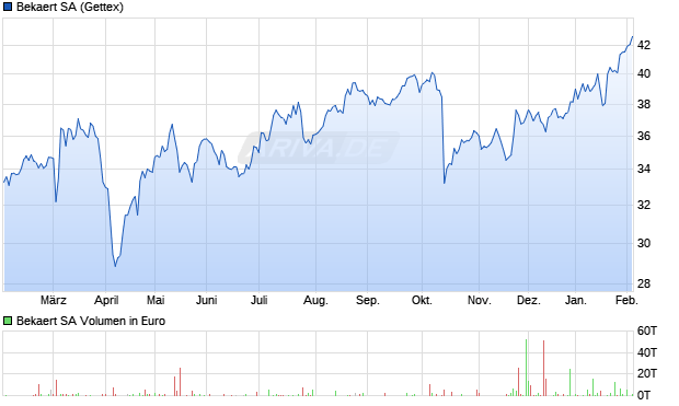 Bekaert Aktie Chart