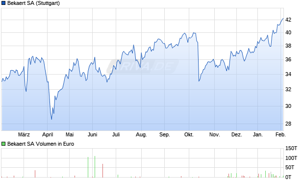 Bekaert Aktie Chart