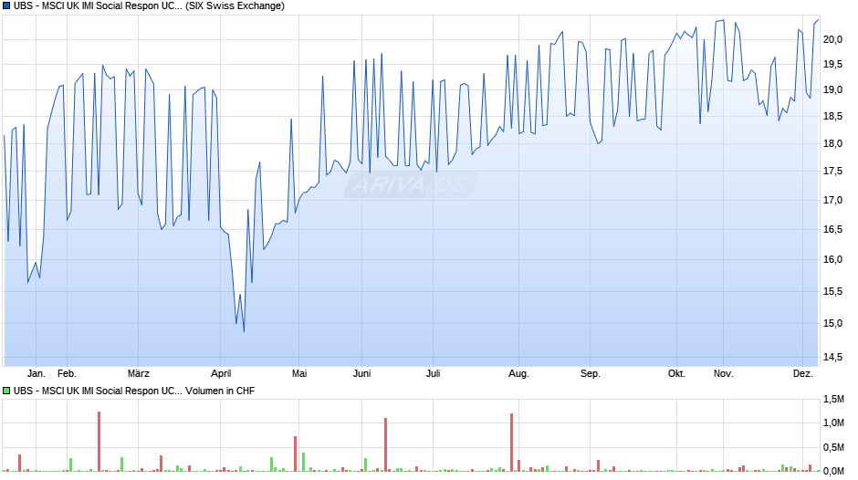 UBS - MSCI UK IMI Social Respon UCITS ETF (GBP) A-dis Chart