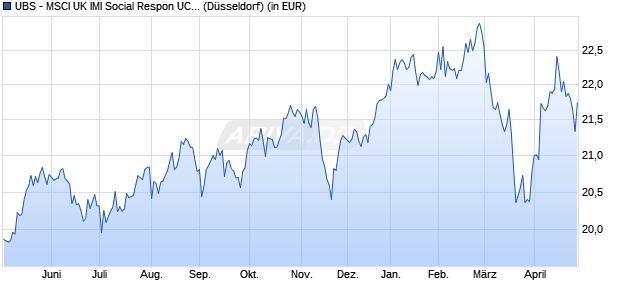 Performance des UBS - MSCI UK IMI Social Respon UCITS ETF (GBP) A-dis (WKN A11477, ISIN IE00BMP3HN93)
