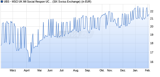 Performance des UBS - MSCI UK IMI Social Respon UCITS ETF (GBP) A-dis (WKN A11477, ISIN IE00BMP3HN93)