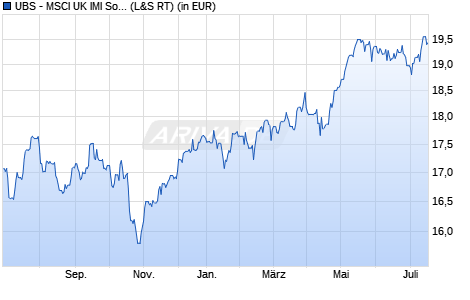 Performance des UBS - MSCI UK IMI Social Respon UCITS ETF (GBP) A-dis (WKN A11477, ISIN IE00BMP3HN93)