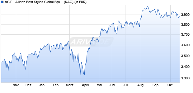 Performance des AGIF - Allianz Best Styles Global Equity - IT (H-EUR) (WKN A12CB8, ISIN LU1113653189)