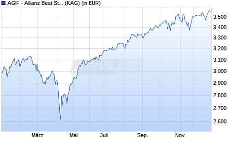 Performance des AGIF - Allianz Best Styles Global Equity - IT (H-EUR) (WKN A12CB8, ISIN LU1113653189)