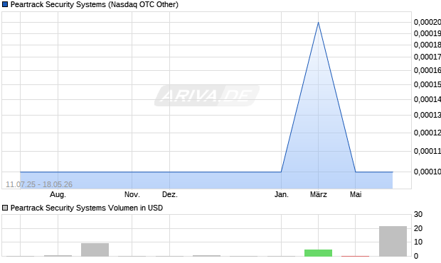 Peartrack Security Systems Aktie Chart