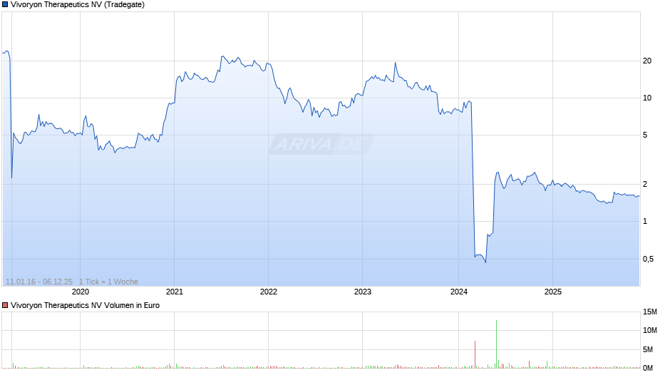 Vivoryon Therapeutics Chart
