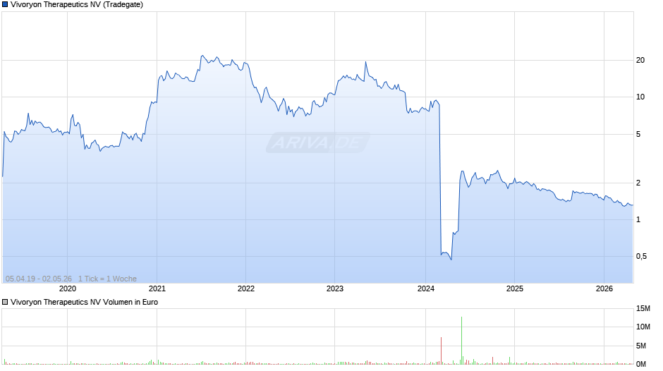 Vivoryon Therapeutics Chart