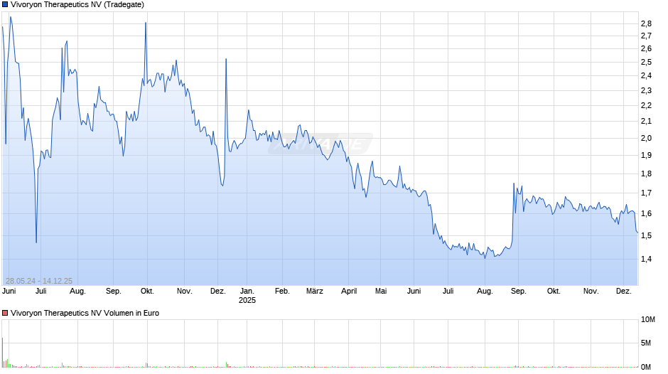 Vivoryon Therapeutics Chart