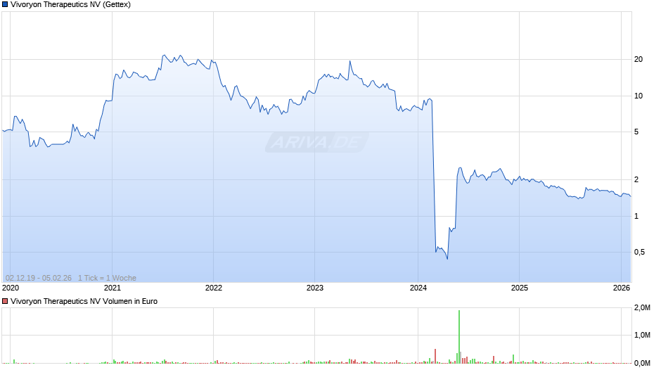 Vivoryon Therapeutics Chart