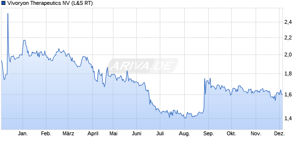 Vivoryon Therapeutics Aktie Chart