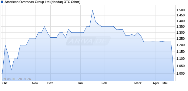 American Overseas Group Aktie Chart
