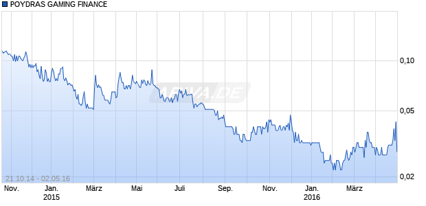 POYDRAS GAMING FINANCE Chart