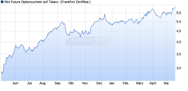 Mini Future Optionsschein auf Talanx [DZ BANK AG] (WKN: DG2JFQ) Chart