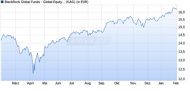 Performance des BlackRock Global Funds - Global Equity Income Fund A2 CHF H (WKN A12C5P, ISIN LU1115429885)