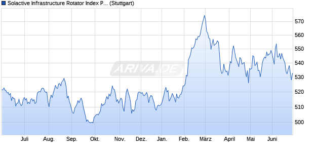 Solactive Infrastructure Rotator Index PR Chart