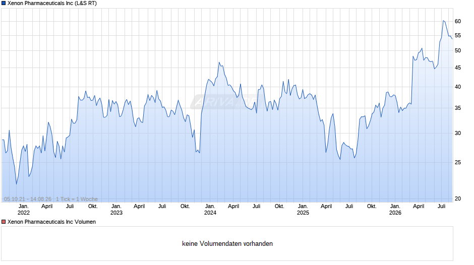 Xenon Pharmaceuticals Chart