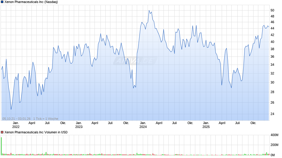 Xenon Pharmaceuticals Chart