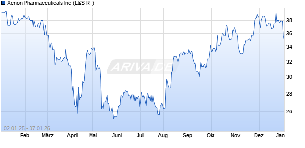 Xenon Pharmaceuticals Aktie Chart