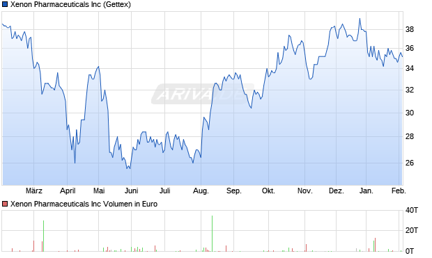 Xenon Pharmaceuticals Aktie Chart