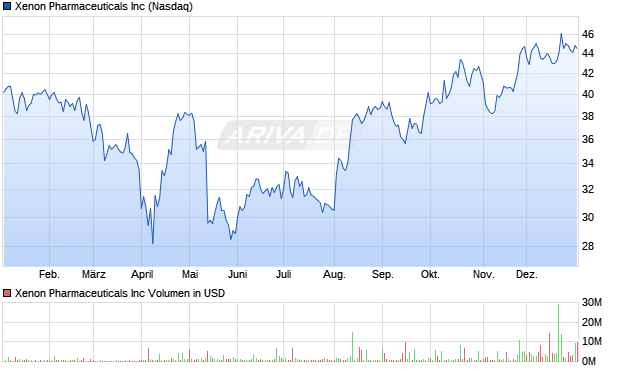 Xenon Pharmaceuticals Aktie Chart