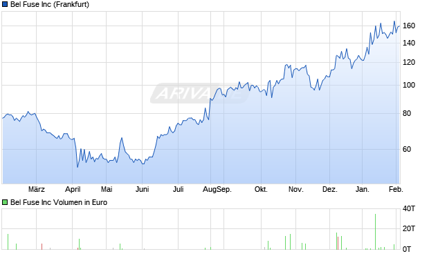 Bel Fuse Aktie Chart