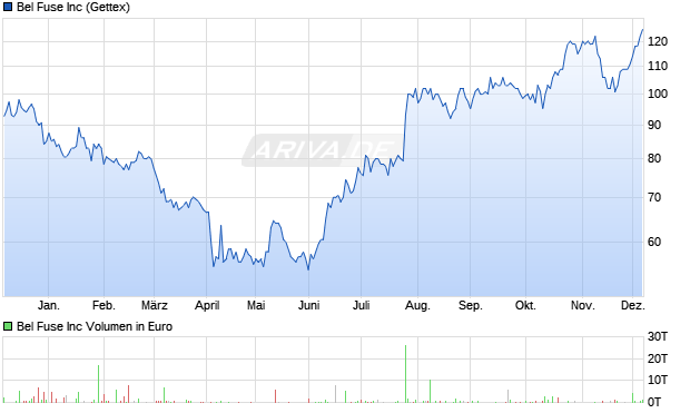 Bel Fuse Aktie Chart