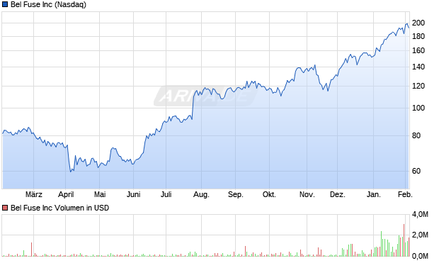 Bel Fuse Aktie Chart