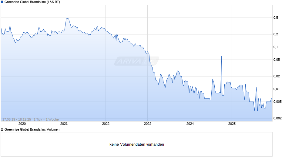 Greenrise Global Brands Chart