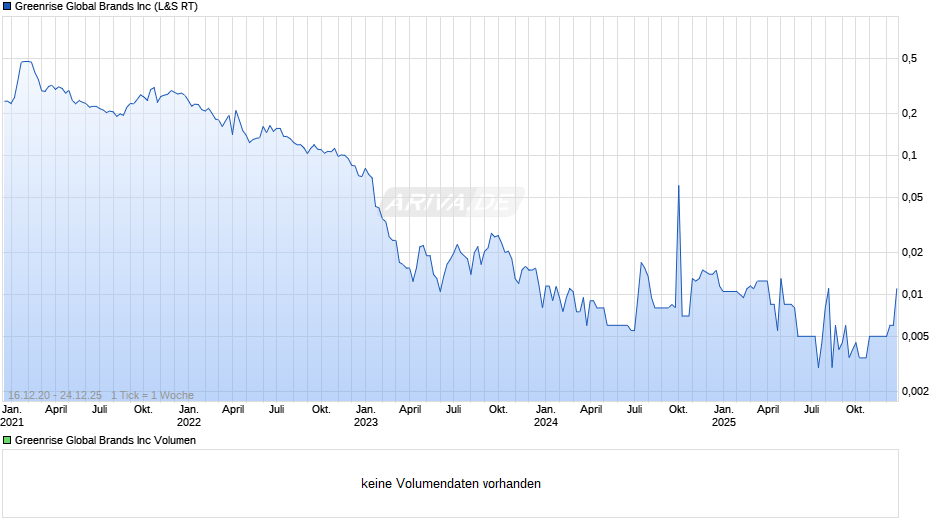 Greenrise Global Brands Chart