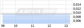 Greenrise Global Brands Inc Realtime-Chart