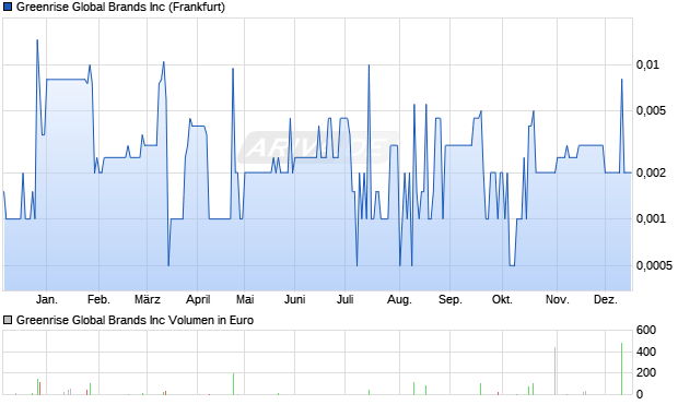 Greenrise Global Brands Aktie Chart