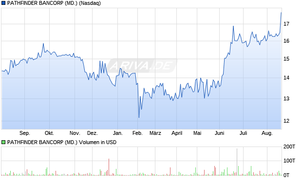 PATHFINDER BANCORP (MD.) Aktie Chart