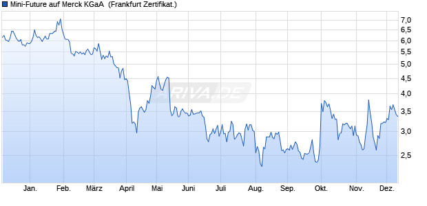 Mini-Future auf Merck KGaA [Vontobel] (WKN: VZ6434) Chart