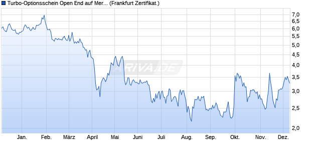 Turbo-Optionsschein Open End auf Merck KGaA [Von. (WKN: VZ6449) Chart