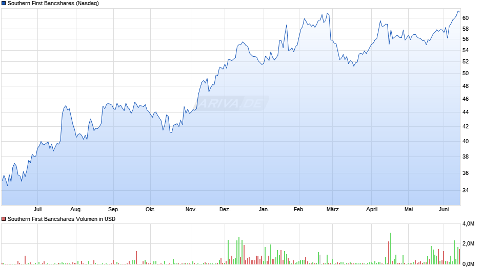 Southern First Bancshares Chart