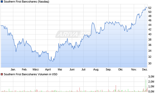 Southern First Bancshares Aktie Chart