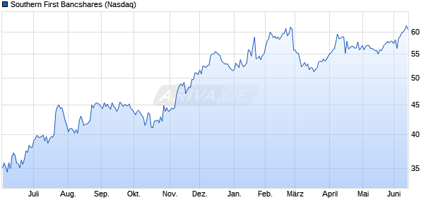 Southern First Bancshares Aktie Chart